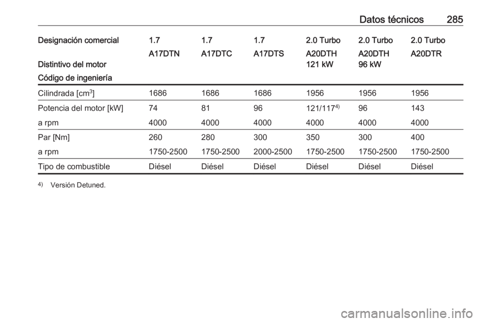 OPEL ASTRA J 2017  Manual de Instrucciones (in Spanish) Datos técnicos285Designación comercial1.71.71.72.0 Turbo2.0 Turbo2.0 Turbo
Distintivo del motor
A17DTNA17DTCA17DTSA20DTH
121 kWA20DTH
96 kWA20DTRCódigo de ingenieríaCilindrada [cm 3
]1686168616861