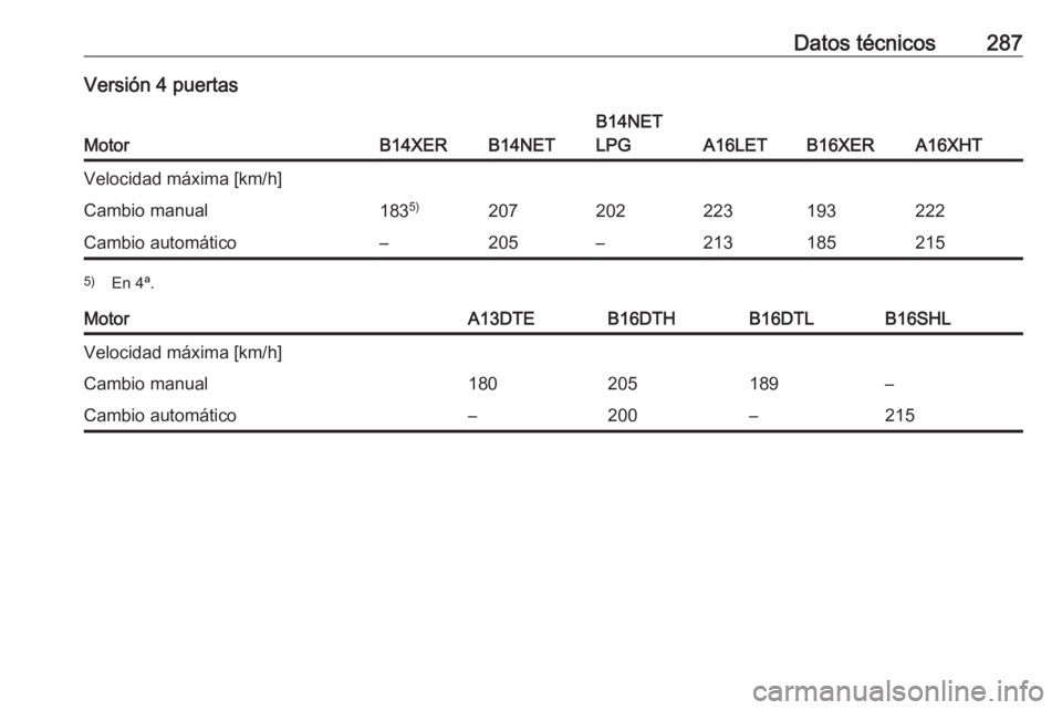 OPEL ASTRA J 2017  Manual de Instrucciones (in Spanish) Datos técnicos287Versión 4 puertas
MotorB14XERB14NET
B14NET
LPG
A16LETB16XERA16XHT
Velocidad máxima [km/h]Cambio manual183 5)207202223193222Cambio automático–205–2131852155)
En 4ª.MotorA13DTE