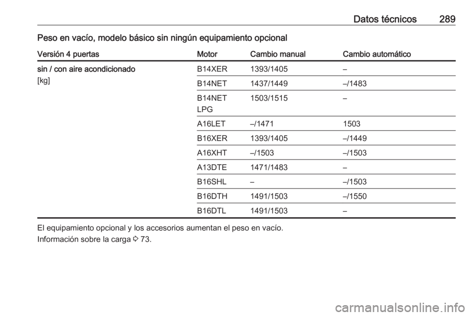OPEL ASTRA J 2017  Manual de Instrucciones (in Spanish) Datos técnicos289Peso en vacío, modelo básico sin ningún equipamiento opcionalVersión 4 puertasMotorCambio manualCambio automáticosin / con aire acondicionado
[kg]B14XER1393/1405–B14NET1437/14