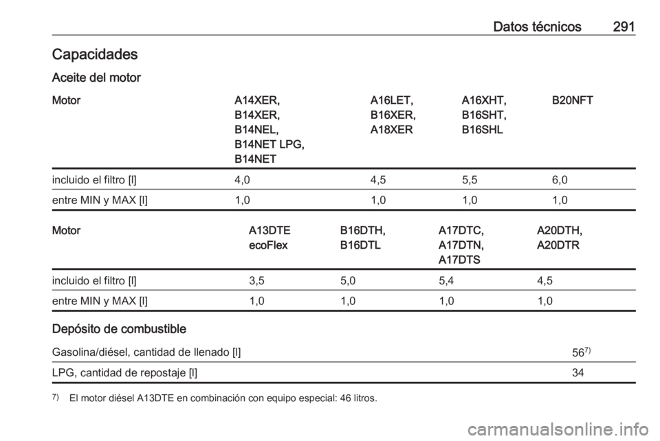 OPEL ASTRA J 2017  Manual de Instrucciones (in Spanish) Datos técnicos291CapacidadesAceite del motorMotorA14XER,
B14XER,
B14NEL,
B14NET LPG,
B14NETA16LET,
B16XER,
A18XERA16XHT,
B16SHT,
B16SHLB20NFTincluido el filtro [l]4,04,55,56,0entre MIN y MAX [l]1,01,