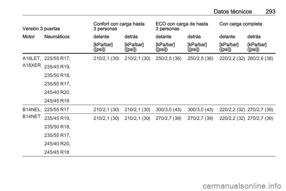 OPEL ASTRA J 2017  Manual de Instrucciones (in Spanish) Datos técnicos293Versión 3 puertasConfort con carga hasta
3 personasECO con carga de hasta
3 personasCon carga completaMotorNeumáticosdelantedetrásdelantedetrásdelantedetrás[kPa/bar]
([psi])[kPa