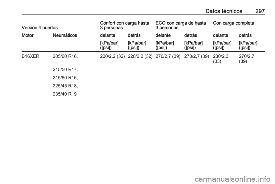 OPEL ASTRA J 2017  Manual de Instrucciones (in Spanish) Datos técnicos297Versión 4 puertasConfort con carga hasta
3 personasECO con carga de hasta
3 personasCon carga completaMotorNeumáticosdelantedetrásdelantedetrásdelantedetrás[kPa/bar]
([psi])[kPa