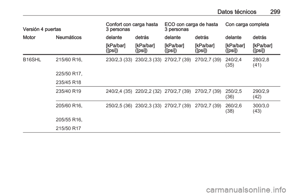 OPEL ASTRA J 2017  Manual de Instrucciones (in Spanish) Datos técnicos299Versión 4 puertasConfort con carga hasta
3 personasECO con carga de hasta
3 personasCon carga completaMotorNeumáticosdelantedetrásdelantedetrásdelantedetrás[kPa/bar]
([psi])[kPa