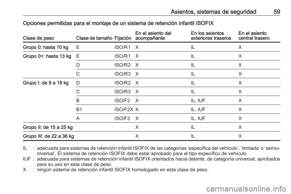 OPEL ASTRA J 2017  Manual de Instrucciones (in Spanish) Asientos, sistemas de seguridad59Opciones permitidas para el montaje de un sistema de retención infantil ISOFIXClase de pesoClase de tamañoFijaciónEn el asiento del
acompañanteEn los asientos
exte