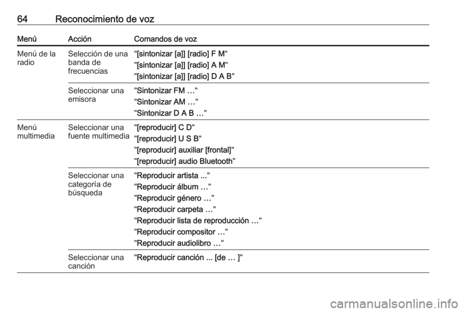 OPEL ASTRA J 2018  Manual de infoentretenimiento (in Spanish) 64Reconocimiento de vozMenúAcciónComandos de vozMenú de la
radioSelección de una
banda de
frecuencias" [sintonizar [a]] [radio] F M "
" [sintonizar [a]] [radio] A M "
" [sinton