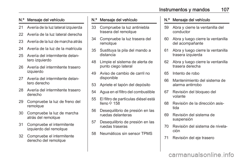 OPEL ASTRA J 2018  Manual de Instrucciones (in Spanish) Instrumentos y mandos107N.ºMensaje del vehículo21Avería de la luz lateral izquierda22Avería de la luz lateral derecha23Avería de la luz de marcha atrás24Avería de la luz de la matrícula25Aver�