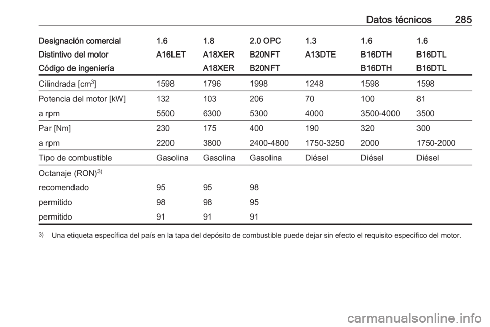 OPEL ASTRA J 2018  Manual de Instrucciones (in Spanish) Datos técnicos285Designación comercial1.61.82.0 OPC1.31.61.6Distintivo del motorA16LETA18XERB20NFTA13DTEB16DTHB16DTLCódigo de ingenieríaA18XERB20NFTB16DTHB16DTLCilindrada [cm3
]1598179619981248159