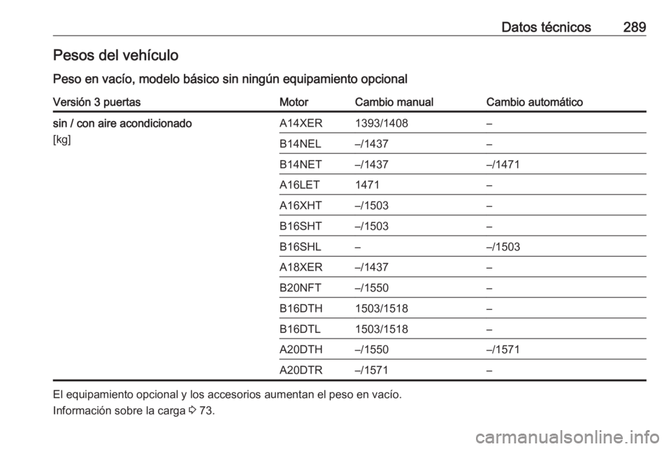 OPEL ASTRA J 2018  Manual de Instrucciones (in Spanish) Datos técnicos289Pesos del vehículo
Peso en vacío, modelo básico sin ningún equipamiento opcionalVersión 3 puertasMotorCambio manualCambio automáticosin / con aire acondicionado
[kg]A14XER1393/