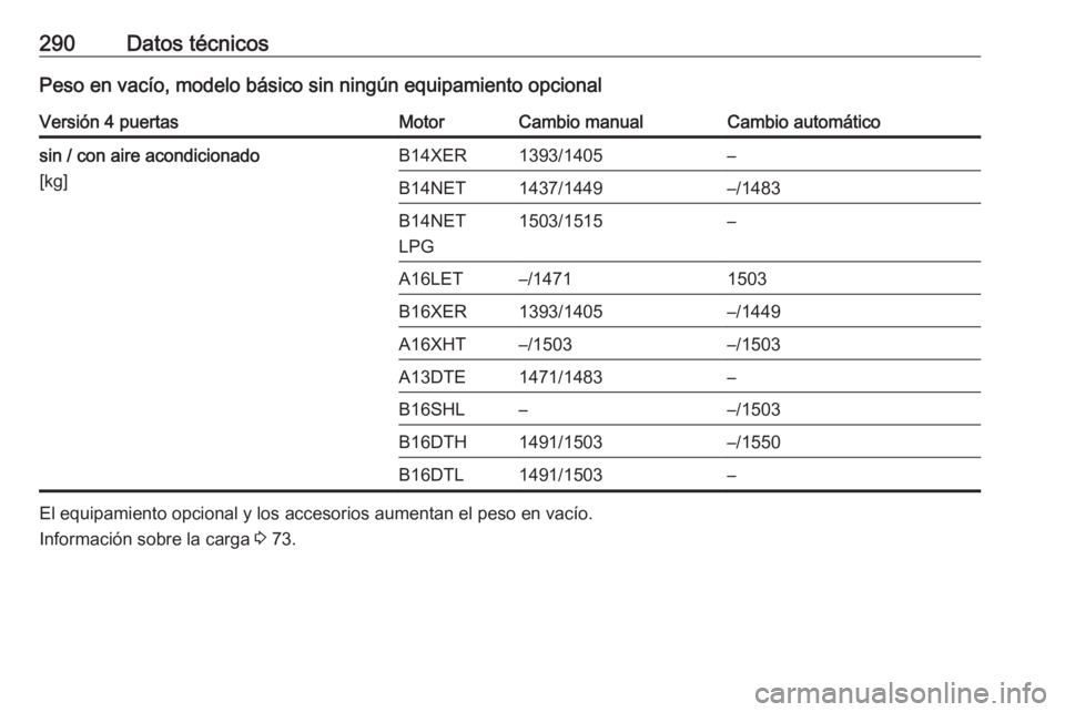 OPEL ASTRA J 2018  Manual de Instrucciones (in Spanish) 290Datos técnicosPeso en vacío, modelo básico sin ningún equipamiento opcionalVersión 4 puertasMotorCambio manualCambio automáticosin / con aire acondicionado
[kg]B14XER1393/1405–B14NET1437/14