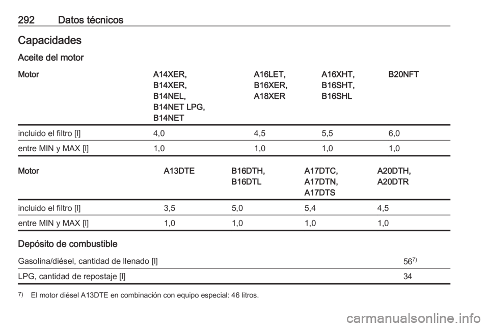 OPEL ASTRA J 2018  Manual de Instrucciones (in Spanish) 292Datos técnicosCapacidadesAceite del motorMotorA14XER,
B14XER,
B14NEL,
B14NET LPG,
B14NETA16LET,
B16XER,
A18XERA16XHT,
B16SHT,
B16SHLB20NFTincluido el filtro [l]4,04,55,56,0entre MIN y MAX [l]1,01,