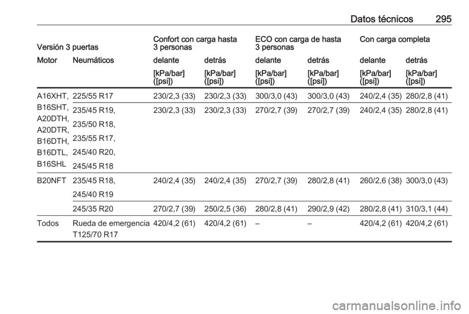 OPEL ASTRA J 2018  Manual de Instrucciones (in Spanish) Datos técnicos295Versión 3 puertasConfort con carga hasta
3 personasECO con carga de hasta
3 personasCon carga completaMotorNeumáticosdelantedetrásdelantedetrásdelantedetrás[kPa/bar]
([psi])[kPa