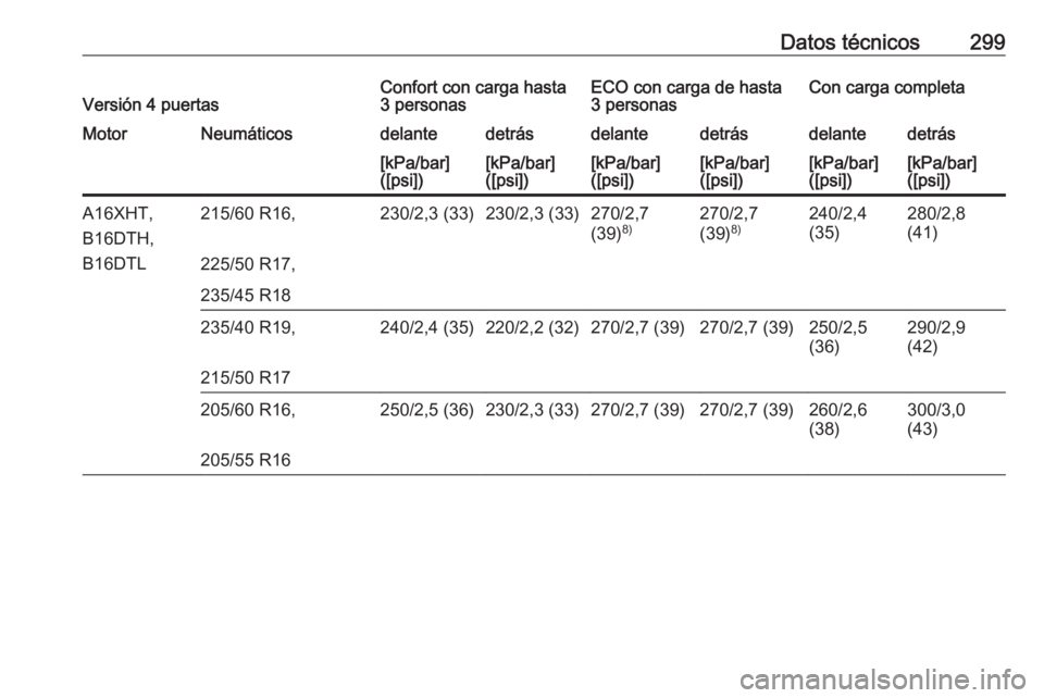 OPEL ASTRA J 2018  Manual de Instrucciones (in Spanish) Datos técnicos299Versión 4 puertasConfort con carga hasta
3 personasECO con carga de hasta
3 personasCon carga completaMotorNeumáticosdelantedetrásdelantedetrásdelantedetrás[kPa/bar]
([psi])[kPa
