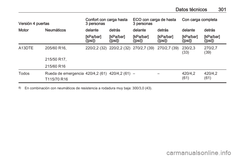 OPEL ASTRA J 2018  Manual de Instrucciones (in Spanish) Datos técnicos301Versión 4 puertasConfort con carga hasta
3 personasECO con carga de hasta
3 personasCon carga completaMotorNeumáticosdelantedetrásdelantedetrásdelantedetrás[kPa/bar]
([psi])[kPa