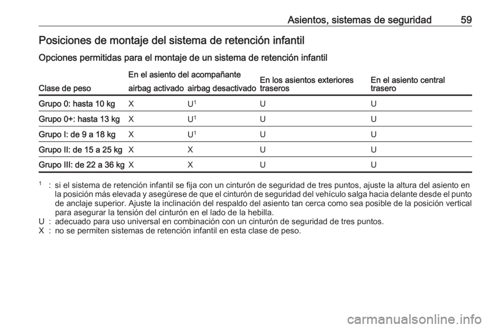 OPEL ASTRA J 2018 Manual de Instrucciones (in Spanish) Asientos, sistemas de seguridad59Posiciones de montaje del sistema de retención infantil
Opciones permitidas para el montaje de un sistema de retención infantil
Clase de peso
En el asiento del acomp OPEL ASTRA J 2018 Manual de Instrucciones (in Spanish) Asientos, sistemas de seguridad59Posiciones de montaje del sistema de retención infantil
Opciones permitidas para el montaje de un sistema de retención infantil
Clase de peso
En el asiento del acomp