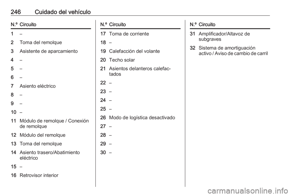 OPEL ASTRA J 2018.5 Manual de Instrucciones (in Spanish) 246Cuidado del vehículoN.ºCircuito1–2Toma del remolque3Asistente de aparcamiento4–5–6–7Asiento eléctrico8–9–10–11Módulo de remolque / Conexión
de remolque12Módulo del remolque13Tom OPEL ASTRA J 2018.5 Manual de Instrucciones (in Spanish) 246Cuidado del vehículoN.ºCircuito1–2Toma del remolque3Asistente de aparcamiento4–5–6–7Asiento eléctrico8–9–10–11Módulo de remolque / Conexión
de remolque12Módulo del remolque13Tom