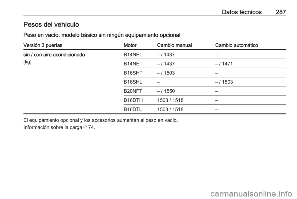 OPEL ASTRA J 2018.5  Manual de Instrucciones (in Spanish) Datos técnicos287Pesos del vehículo
Peso en vacío, modelo básico sin ningún equipamiento opcionalVersión 3 puertasMotorCambio manualCambio automáticosin / con aire acondicionado
[kg]B14NEL– /