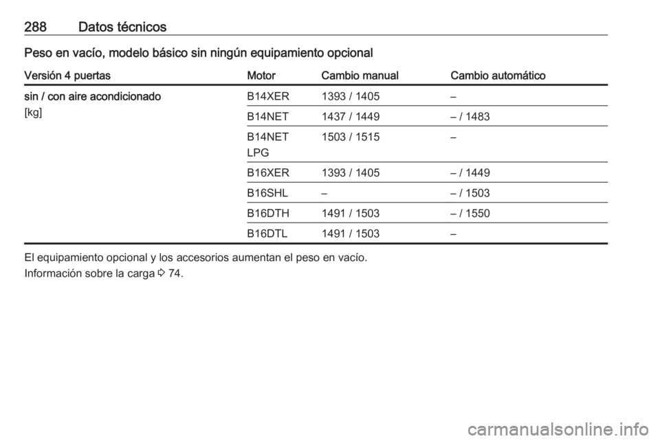 OPEL ASTRA J 2018.5  Manual de Instrucciones (in Spanish) 288Datos técnicosPeso en vacío, modelo básico sin ningún equipamiento opcionalVersión 4 puertasMotorCambio manualCambio automáticosin / con aire acondicionado
[kg]B14XER1393 / 1405–B14NET1437 