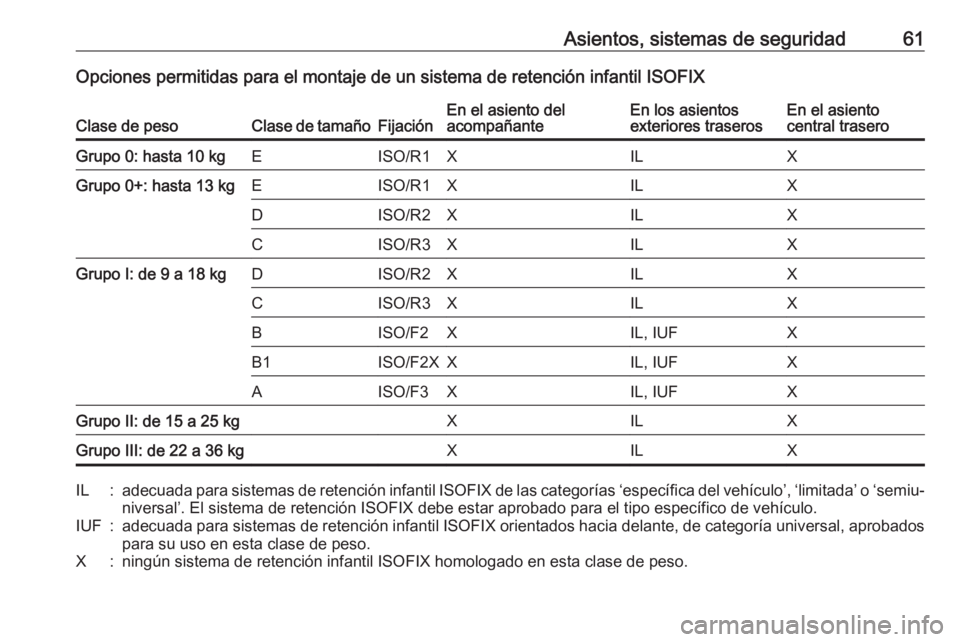 OPEL ASTRA J 2018.5 Manual de Instrucciones (in Spanish) Asientos, sistemas de seguridad61Opciones permitidas para el montaje de un sistema de retención infantil ISOFIXClase de pesoClase de tamañoFijaciónEn el asiento del
acompañanteEn los asientos
exte OPEL ASTRA J 2018.5 Manual de Instrucciones (in Spanish) Asientos, sistemas de seguridad61Opciones permitidas para el montaje de un sistema de retención infantil ISOFIXClase de pesoClase de tamañoFijaciónEn el asiento del
acompañanteEn los asientos
exte