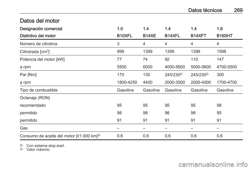 OPEL ASTRA K 2016  Manual de Instrucciones (in Spanish) Datos técnicos269Datos del motorDesignación comercial1.01.41.41.41.6Distintivo del motorB10XFLB14XEB14XFLB14XFTB16SHTNúmero de cilindros34444Cilindrada [cm3
]9991399139913991598Potencia del motor [