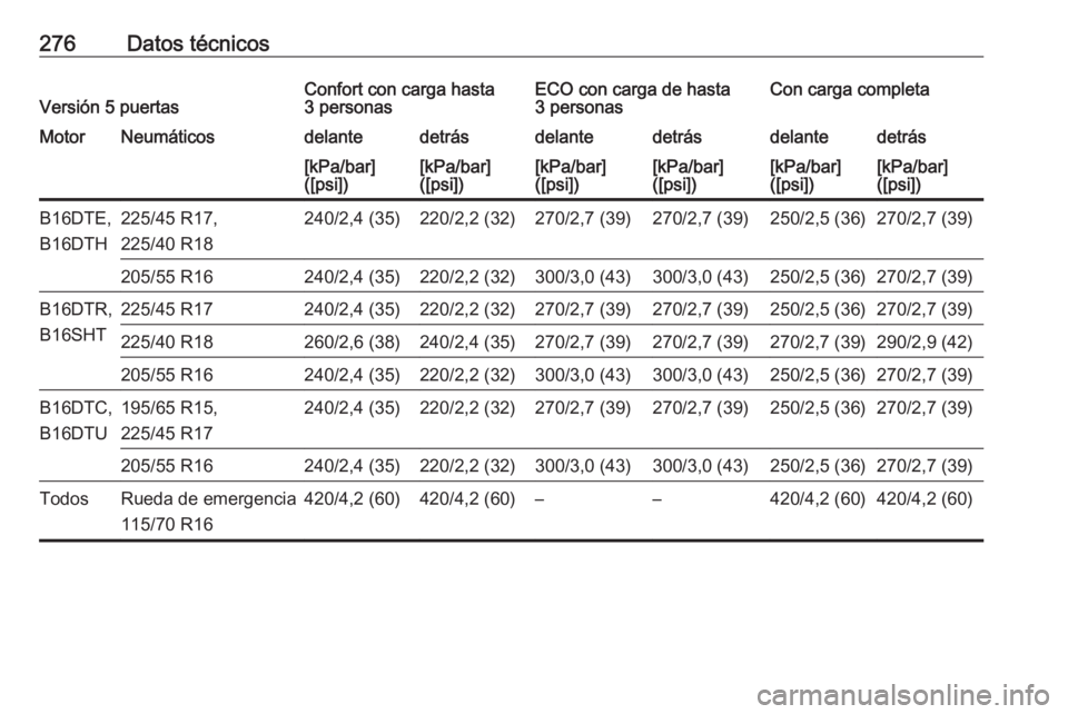 OPEL ASTRA K 2016  Manual de Instrucciones (in Spanish) 276Datos técnicosVersión 5 puertasConfort con carga hasta
3 personasECO con carga de hasta
3 personasCon carga completaMotorNeumáticosdelantedetrásdelantedetrásdelantedetrás[kPa/bar]
([psi])[kPa