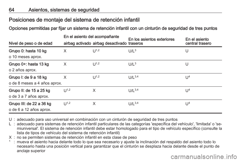 OPEL ASTRA K 2016  Manual de Instrucciones (in Spanish) 64Asientos, sistemas de seguridadPosiciones de montaje del sistema de retención infantil
Opciones permitidas par fijar un sistema de retención infantil con un cinturón de seguridad de tres puntos
N