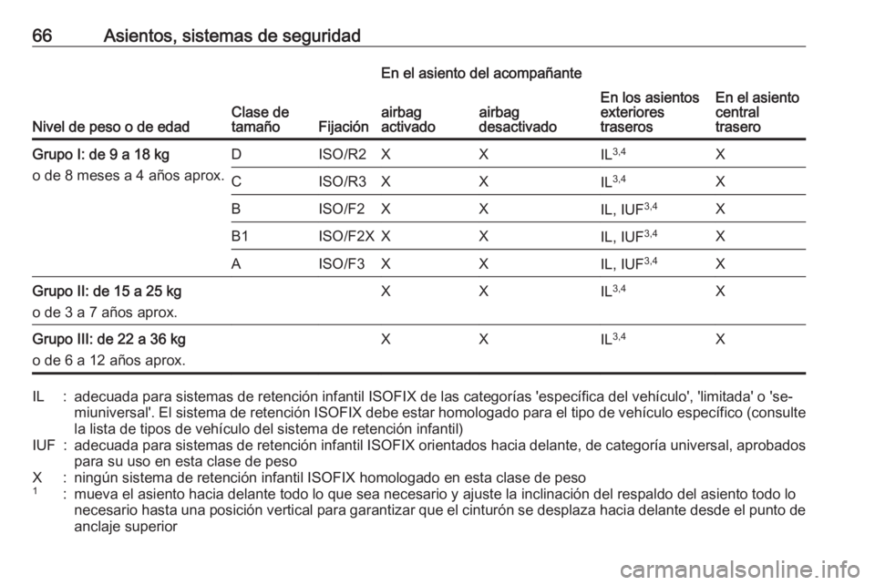 OPEL ASTRA K 2016  Manual de Instrucciones (in Spanish) 66Asientos, sistemas de seguridad
Nivel de peso o de edadClase de
tamañoFijación
En el asiento del acompañante
En los asientos
exteriores
traserosEn el asiento
central
traseroairbag
activadoairbag
