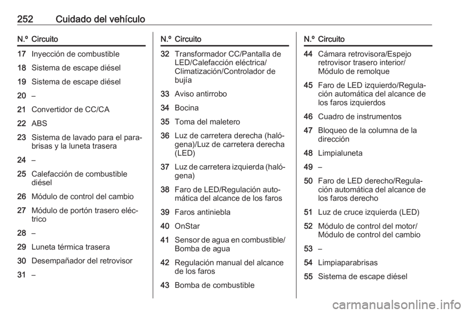 OPEL ASTRA K 2016.5 Manual de Instrucciones (in Spanish) 252Cuidado del vehículoN.ºCircuito17Inyección de combustible18Sistema de escape diésel19Sistema de escape diésel20–21Convertidor de CC/CA22ABS23Sistema de lavado para el para‐brisas y la lune OPEL ASTRA K 2016.5 Manual de Instrucciones (in Spanish) 252Cuidado del vehículoN.ºCircuito17Inyección de combustible18Sistema de escape diésel19Sistema de escape diésel20–21Convertidor de CC/CA22ABS23Sistema de lavado para el para‐brisas y la lune
