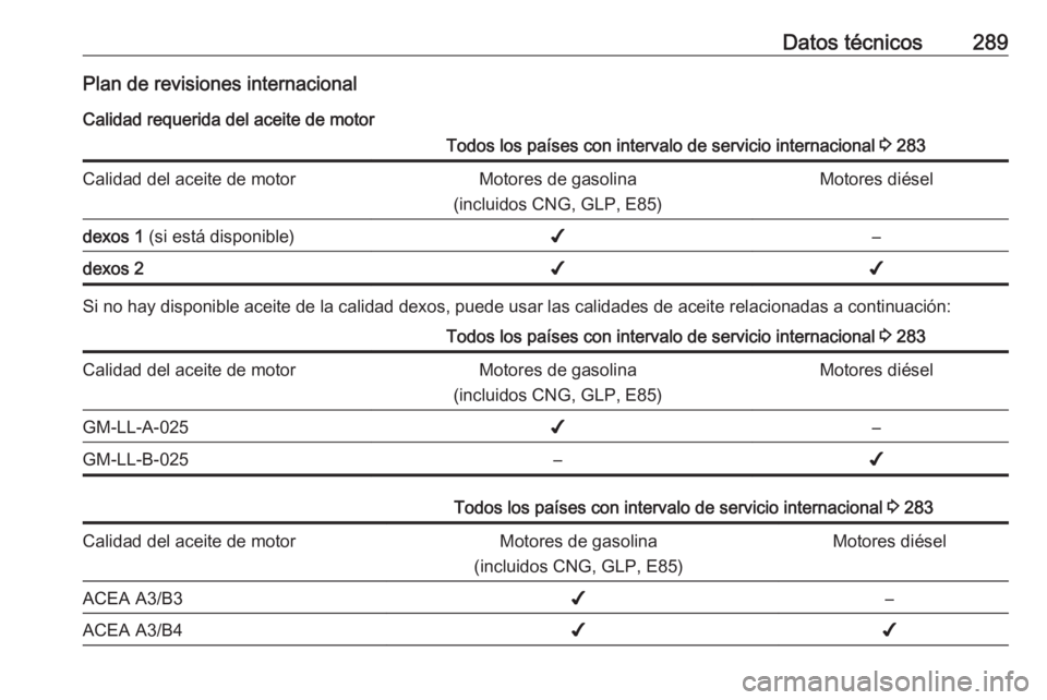 OPEL ASTRA K 2016.5  Manual de Instrucciones (in Spanish) Datos técnicos289Plan de revisiones internacionalCalidad requerida del aceite de motorTodos los países con intervalo de servicio internacional  3 283Calidad del aceite de motorMotores de gasolina
(i