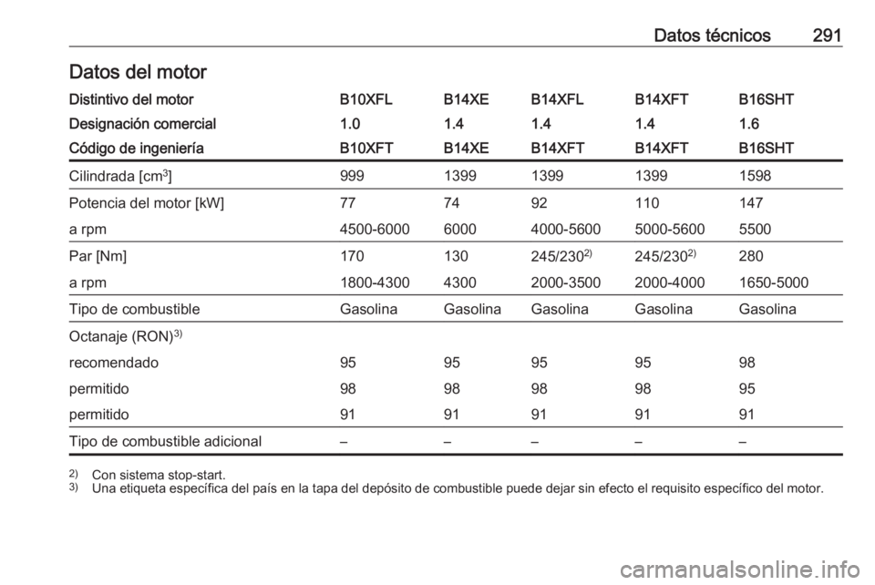 OPEL ASTRA K 2016.5  Manual de Instrucciones (in Spanish) Datos técnicos291Datos del motorDistintivo del motorB10XFLB14XEB14XFLB14XFTB16SHTDesignación comercial1.01.41.41.41.6Código de ingenieríaB10XFTB14XEB14XFTB14XFTB16SHTCilindrada [cm3
]9991399139913