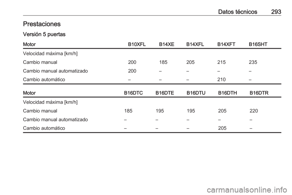 OPEL ASTRA K 2016.5  Manual de Instrucciones (in Spanish) Datos técnicos293Prestaciones
Versión 5 puertasMotorB10XFLB14XEB14XFLB14XFTB16SHTVelocidad máxima [km/h]Cambio manual200185205215235Cambio manual automatizado200––––Cambio automático––