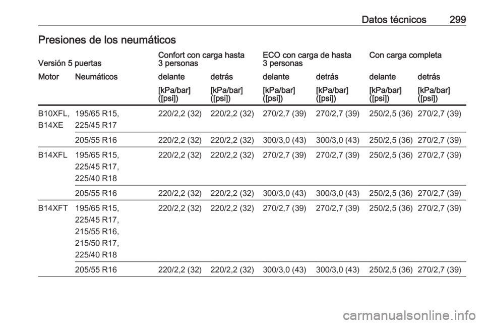 OPEL ASTRA K 2016.5 Manual de Instrucciones (in Spanish) Datos técnicos299Presiones de los neumáticosVersión 5 puertasConfort con carga hasta
3 personasECO con carga de hasta
3 personasCon carga completaMotorNeumáticosdelantedetrásdelantedetrásdelante OPEL ASTRA K 2016.5 Manual de Instrucciones (in Spanish) Datos técnicos299Presiones de los neumáticosVersión 5 puertasConfort con carga hasta
3 personasECO con carga de hasta
3 personasCon carga completaMotorNeumáticosdelantedetrásdelantedetrásdelante