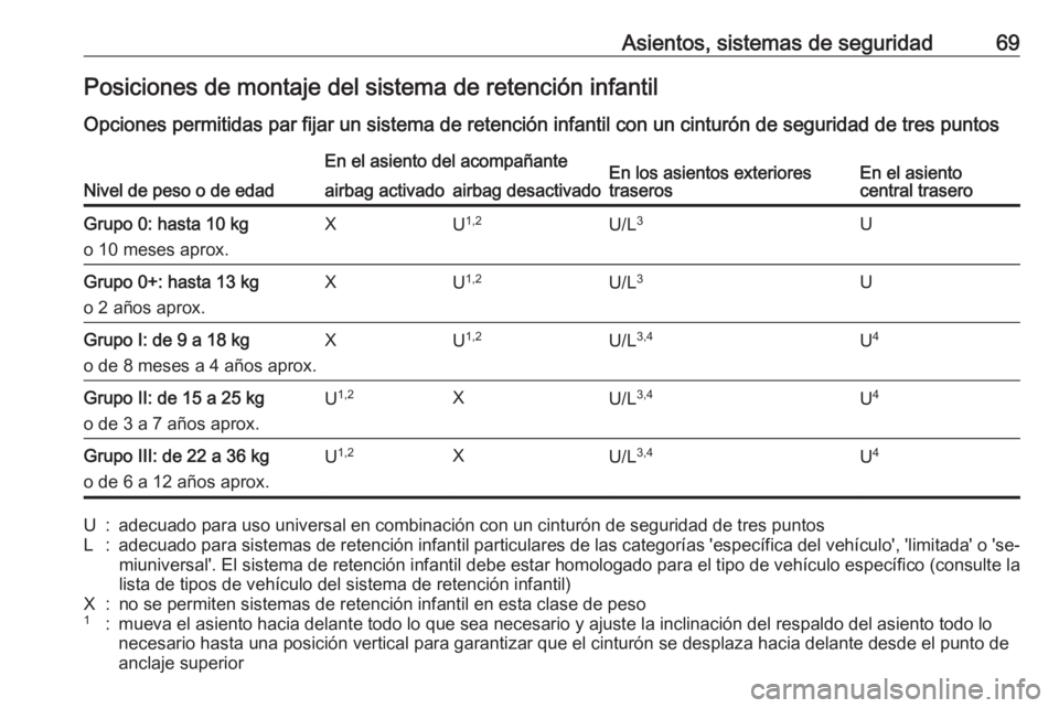 OPEL ASTRA K 2016.5 Manual de Instrucciones (in Spanish) Asientos, sistemas de seguridad69Posiciones de montaje del sistema de retención infantil
Opciones permitidas par fijar un sistema de retención infantil con un cinturón de seguridad de tres puntos
N OPEL ASTRA K 2016.5 Manual de Instrucciones (in Spanish) Asientos, sistemas de seguridad69Posiciones de montaje del sistema de retención infantil
Opciones permitidas par fijar un sistema de retención infantil con un cinturón de seguridad de tres puntos
N