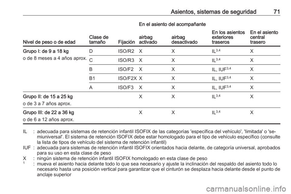 OPEL ASTRA K 2016.5 Manual de Instrucciones (in Spanish) Asientos, sistemas de seguridad71
Nivel de peso o de edadClase de
tamañoFijación
En el asiento del acompañante
En los asientos
exteriores
traserosEn el asiento
central
traseroairbag
activadoairbag
OPEL ASTRA K 2016.5 Manual de Instrucciones (in Spanish) Asientos, sistemas de seguridad71
Nivel de peso o de edadClase de
tamañoFijación
En el asiento del acompañante
En los asientos
exteriores
traserosEn el asiento
central
traseroairbag
activadoairbag