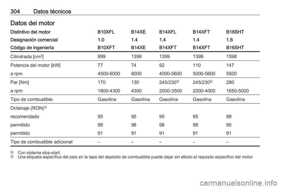 OPEL ASTRA K 2017  Manual de Instrucciones (in Spanish) 304Datos técnicosDatos del motorDistintivo del motorB10XFLB14XEB14XFLB14XFTB16SHTDesignación comercial1.01.41.41.41.6Código de ingenieríaB10XFTB14XEB14XFTB14XFTB16SHTCilindrada [cm3
]9991399139913