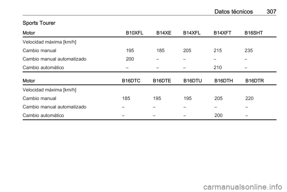 OPEL ASTRA K 2017  Manual de Instrucciones (in Spanish) Datos técnicos307Sports TourerMotorB10XFLB14XEB14XFLB14XFTB16SHTVelocidad máxima [km/h]Cambio manual195185205215235Cambio manual automatizado200––––Cambio automático–––210–MotorB16D