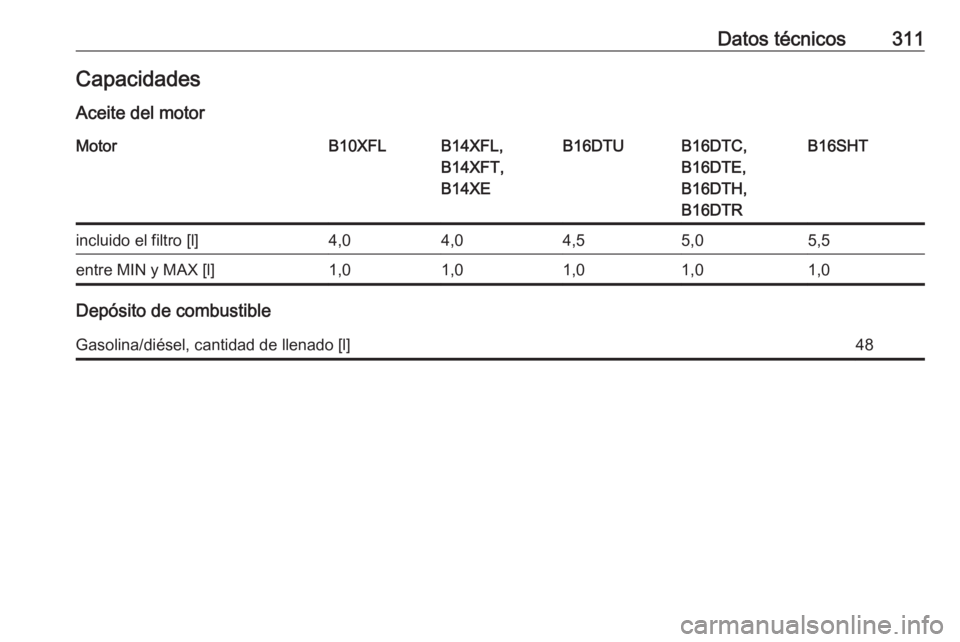 OPEL ASTRA K 2017  Manual de Instrucciones (in Spanish) Datos técnicos311CapacidadesAceite del motorMotorB10XFLB14XFL,
B14XFT,
B14XEB16DTUB16DTC,
B16DTE,
B16DTH,
B16DTRB16SHTincluido el filtro [l]4,04,04,55,05,5entre MIN y MAX [l]1,01,01,01,01,0
Depósito