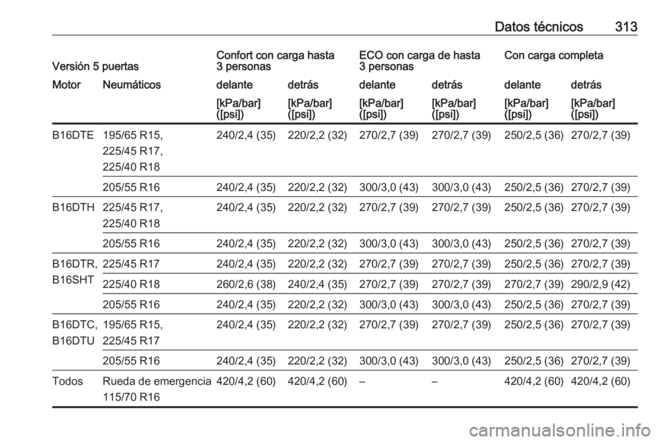 OPEL ASTRA K 2017  Manual de Instrucciones (in Spanish) Datos técnicos313Versión 5 puertasConfort con carga hasta
3 personasECO con carga de hasta
3 personasCon carga completaMotorNeumáticosdelantedetrásdelantedetrásdelantedetrás[kPa/bar]
([psi])[kPa