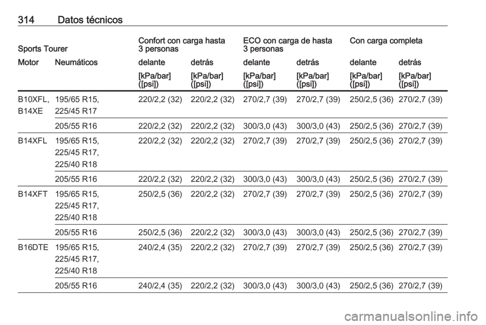 OPEL ASTRA K 2017  Manual de Instrucciones (in Spanish) 314Datos técnicosSports TourerConfort con carga hasta
3 personasECO con carga de hasta
3 personasCon carga completaMotorNeumáticosdelantedetrásdelantedetrásdelantedetrás[kPa/bar]
([psi])[kPa/bar]