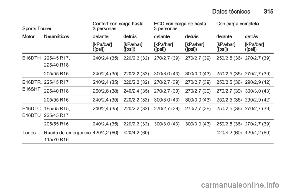 OPEL ASTRA K 2017  Manual de Instrucciones (in Spanish) Datos técnicos315Sports TourerConfort con carga hasta
3 personasECO con carga de hasta
3 personasCon carga completaMotorNeumáticosdelantedetrásdelantedetrásdelantedetrás[kPa/bar]
([psi])[kPa/bar]