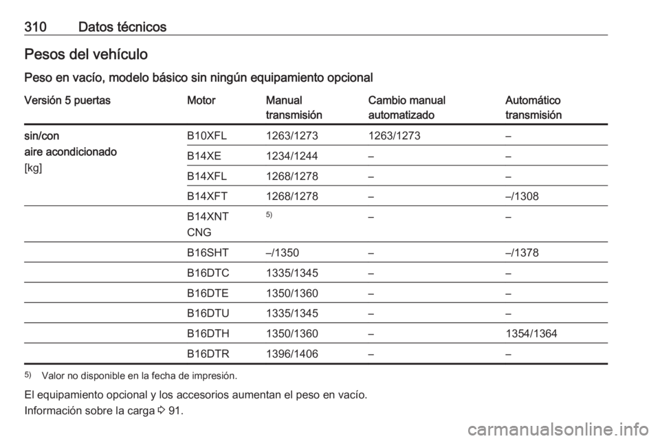OPEL ASTRA K 2017.5 Manual de Instrucciones (in Spanish) 310Datos técnicosPesos del vehículoPeso en vacío, modelo básico sin ningún equipamiento opcionalVersión 5 puertasMotorManual
transmisiónCambio manual
automatizadoAutomático
transmisiónsin/con OPEL ASTRA K 2017.5 Manual de Instrucciones (in Spanish) 310Datos técnicosPesos del vehículoPeso en vacío, modelo básico sin ningún equipamiento opcionalVersión 5 puertasMotorManual
transmisiónCambio manual
automatizadoAutomático
transmisiónsin/con