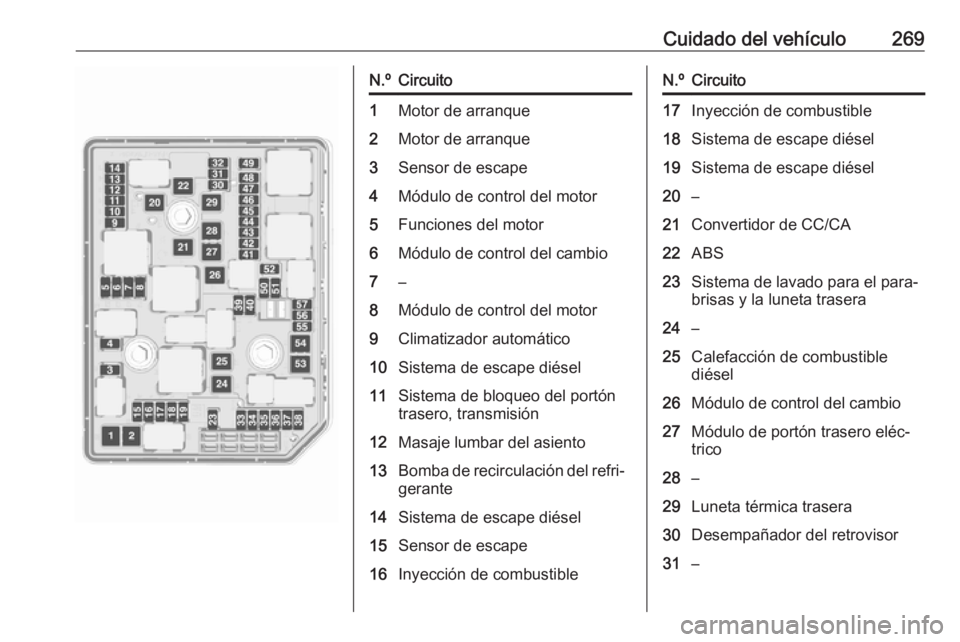 OPEL ASTRA K 2018 Manual de Instrucciones (in Spanish) Cuidado del vehículo269N.ºCircuito1Motor de arranque2Motor de arranque3Sensor de escape4Módulo de control del motor5Funciones del motor6Módulo de control del cambio7–8Módulo de control del moto OPEL ASTRA K 2018 Manual de Instrucciones (in Spanish) Cuidado del vehículo269N.ºCircuito1Motor de arranque2Motor de arranque3Sensor de escape4Módulo de control del motor5Funciones del motor6Módulo de control del cambio7–8Módulo de control del moto