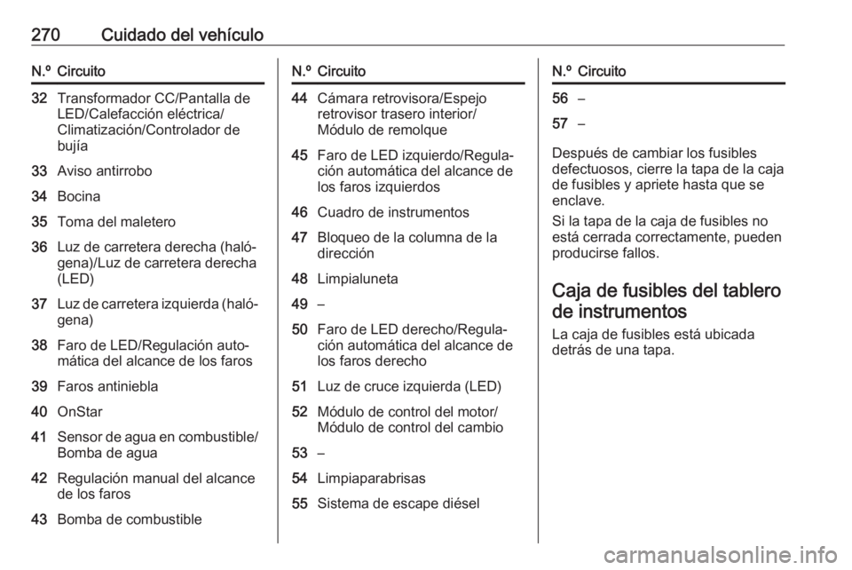 OPEL ASTRA K 2018 Manual de Instrucciones (in Spanish) 270Cuidado del vehículoN.ºCircuito32Transformador CC/Pantalla de
LED/Calefacción eléctrica/
Climatización/Controlador de
bujía33Aviso antirrobo34Bocina35Toma del maletero36Luz de carretera derec OPEL ASTRA K 2018 Manual de Instrucciones (in Spanish) 270Cuidado del vehículoN.ºCircuito32Transformador CC/Pantalla de
LED/Calefacción eléctrica/
Climatización/Controlador de
bujía33Aviso antirrobo34Bocina35Toma del maletero36Luz de carretera derec