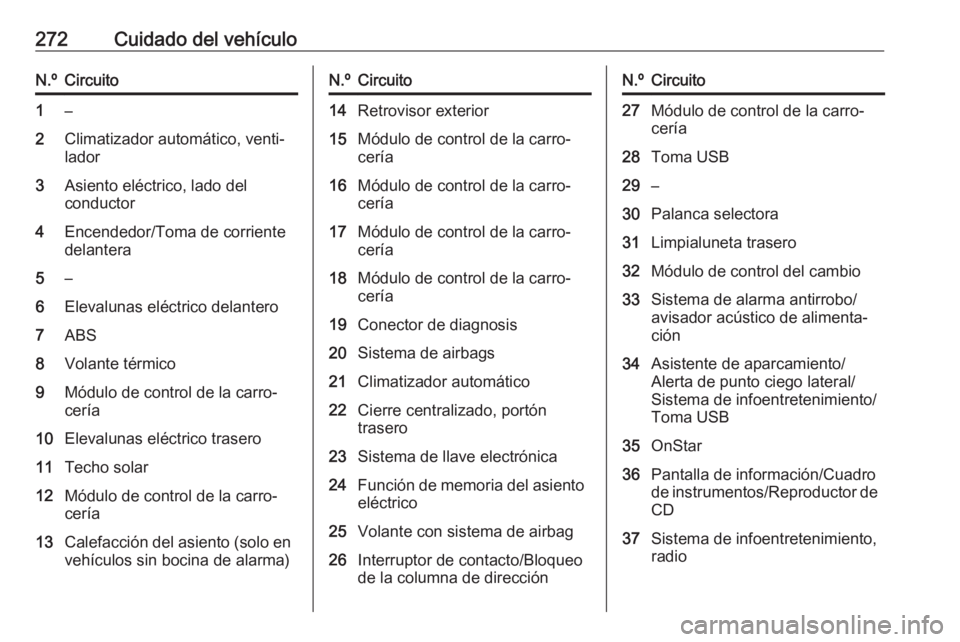 OPEL ASTRA K 2018 Manual de Instrucciones (in Spanish) 272Cuidado del vehículoN.ºCircuito1–2Climatizador automático, venti‐
lador3Asiento eléctrico, lado del
conductor4Encendedor/Toma de corriente
delantera5–6Elevalunas eléctrico delantero7ABS8 OPEL ASTRA K 2018 Manual de Instrucciones (in Spanish) 272Cuidado del vehículoN.ºCircuito1–2Climatizador automático, venti‐
lador3Asiento eléctrico, lado del
conductor4Encendedor/Toma de corriente
delantera5–6Elevalunas eléctrico delantero7ABS8