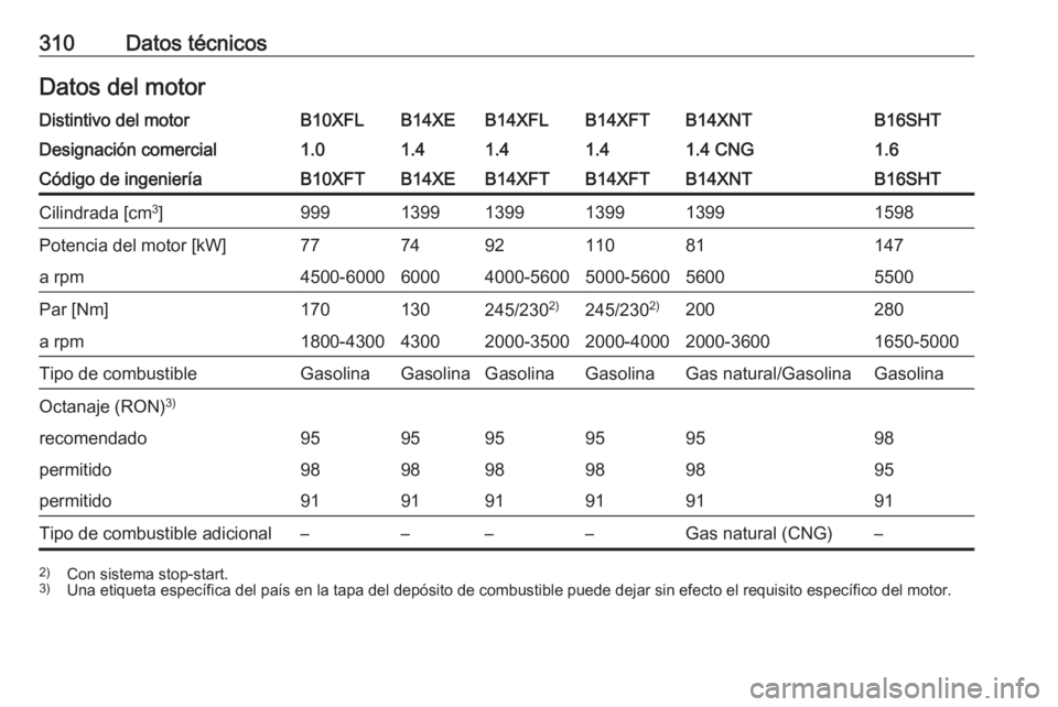 OPEL ASTRA K 2018  Manual de Instrucciones (in Spanish) 310Datos técnicosDatos del motorDistintivo del motorB10XFLB14XEB14XFLB14XFTB14XNTB16SHTDesignación comercial1.01.41.41.41.4 CNG1.6Código de ingenieríaB10XFTB14XEB14XFTB14XFTB14XNTB16SHTCilindrada 