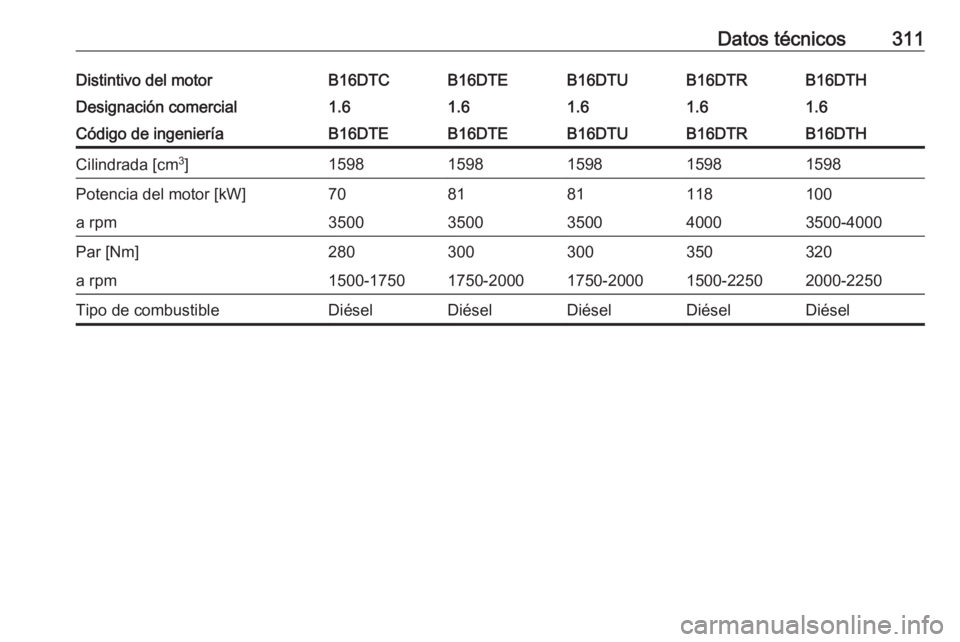 OPEL ASTRA K 2018  Manual de Instrucciones (in Spanish) Datos técnicos311Distintivo del motorB16DTCB16DTEB16DTUB16DTHB16DTRDesignación comercial1.61.61.61.61.6Código de ingenieríaB16DTEB16DTEB16DTUB16DTHB16DTRCilindrada [cm3
]15981598159815981598Potenc
