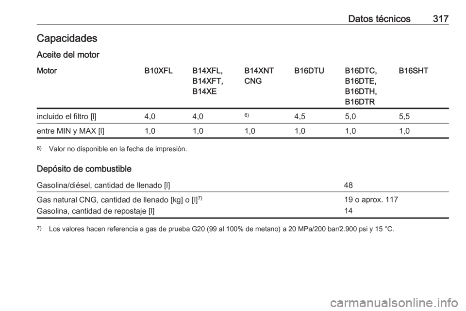 OPEL ASTRA K 2018  Manual de Instrucciones (in Spanish) Datos técnicos317CapacidadesAceite del motorMotorB10XFLB14XFL,
B14XFT,
B14XEB14XNT
CNGB16DTUB16DTC,
B16DTE,
B16DTH,
B16DTRB16SHTincluido el filtro [l]4,04,06)4,55,05,5entre MIN y MAX [l]1,01,01,01,01