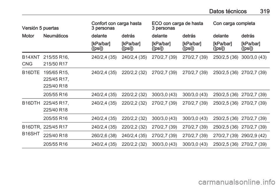 OPEL ASTRA K 2018  Manual de Instrucciones (in Spanish) Datos técnicos319Versión 5 puertasConfort con carga hasta
3 personasECO con carga de hasta
3 personasCon carga completaMotorNeumáticosdelantedetrásdelantedetrásdelantedetrás[kPa/bar]
([psi])[kPa