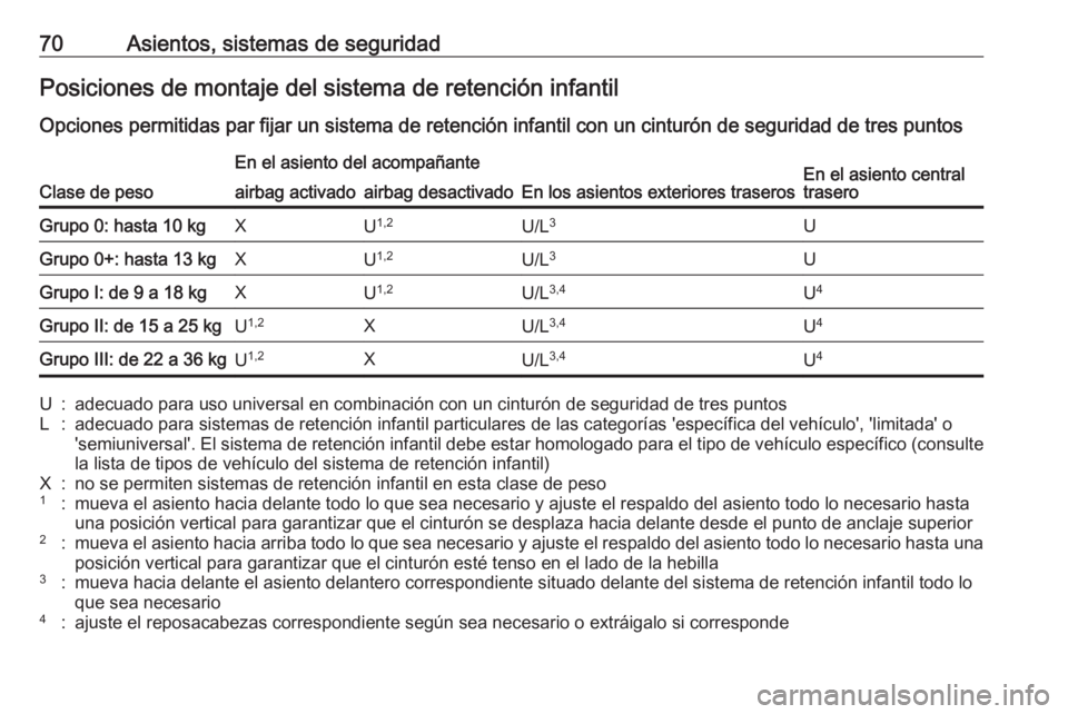 OPEL ASTRA K 2018 Manual de Instrucciones (in Spanish) 70Asientos, sistemas de seguridadPosiciones de montaje del sistema de retención infantil
Opciones permitidas par fijar un sistema de retención infantil con un cinturón de seguridad de tres puntos
C OPEL ASTRA K 2018 Manual de Instrucciones (in Spanish) 70Asientos, sistemas de seguridadPosiciones de montaje del sistema de retención infantil
Opciones permitidas par fijar un sistema de retención infantil con un cinturón de seguridad de tres puntos
C