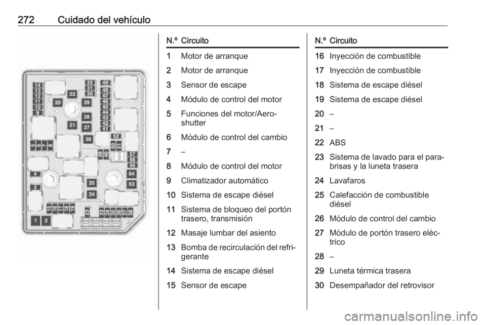 OPEL ASTRA K 2018.5  Manual de Instrucciones (in Spanish) 272Cuidado del vehículoN.ºCircuito1Motor de arranque2Motor de arranque3Sensor de escape4Módulo de control del motor5Funciones del motor/Aero‐
shutter6Módulo de control del cambio7–8Módulo de 