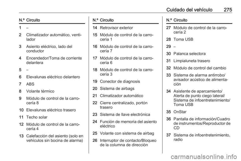 OPEL ASTRA K 2018.5  Manual de Instrucciones (in Spanish) Cuidado del vehículo275N.ºCircuito1–2Climatizador automático, venti‐
lador3Asiento eléctrico, lado del
conductor4Encendedor/Toma de corriente
delantera5–6Elevalunas eléctrico delantero7ABS8